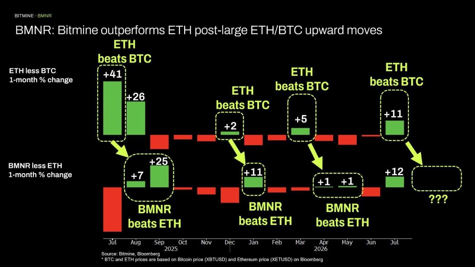 BMNR: Bitmine outperforms ETH post-large ETH/BTC upward moves