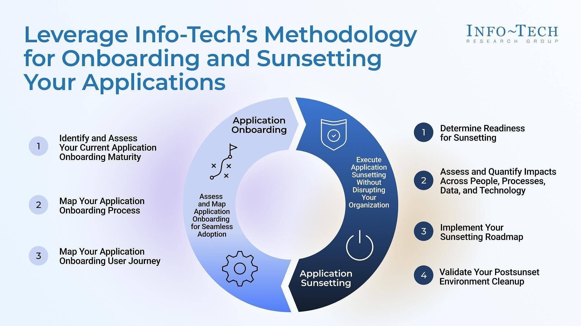 Info-Tech Research Group's Master Systematic Application Replacement With a Fit-for-Purpose Plan blueprint outlines a two-phase methodology designed to help CIOs and IT leaders navigate the full application lifecycle from onboarding to sunset.