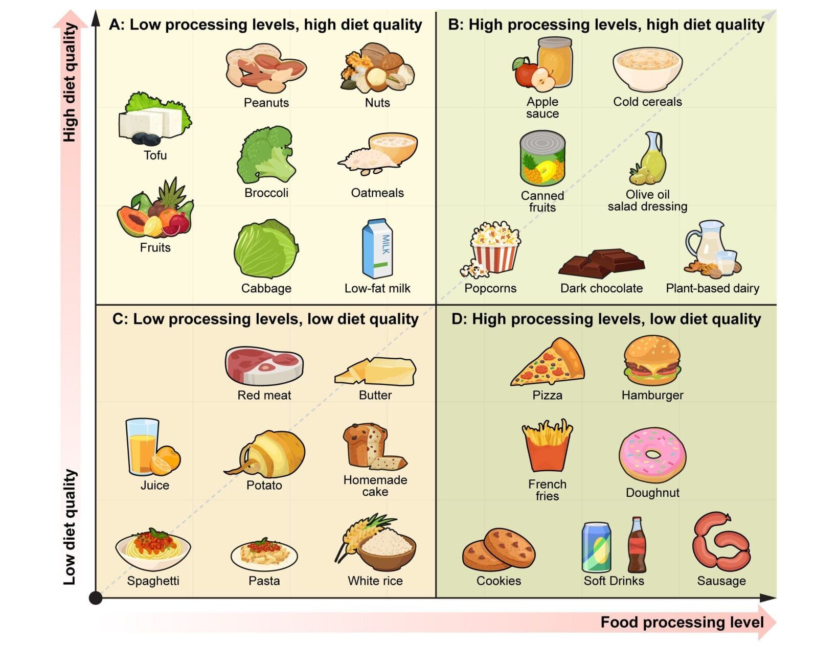 Diet quality matters more than food processing levels, suggests new research