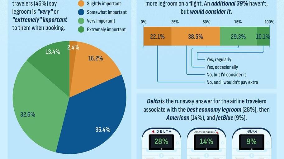 How Important is Legroom on a Flight?