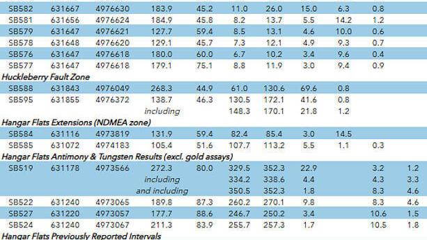 Appendix summary of highlight gold, antimony and tungsten drill results from recent and historical drill programs at Perpetua Resources' Stibnite Gold Project in Idaho, USA.