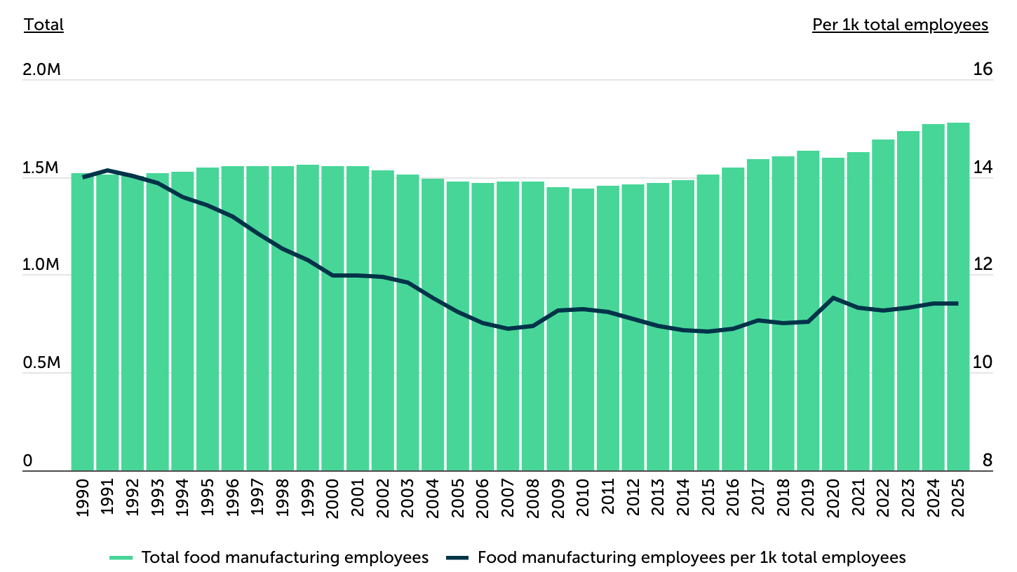 U.S. Food Manufacturing Employment Over Time
