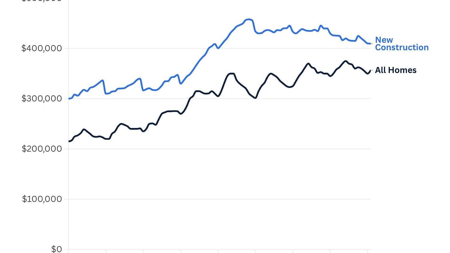 Median Home Sale Price