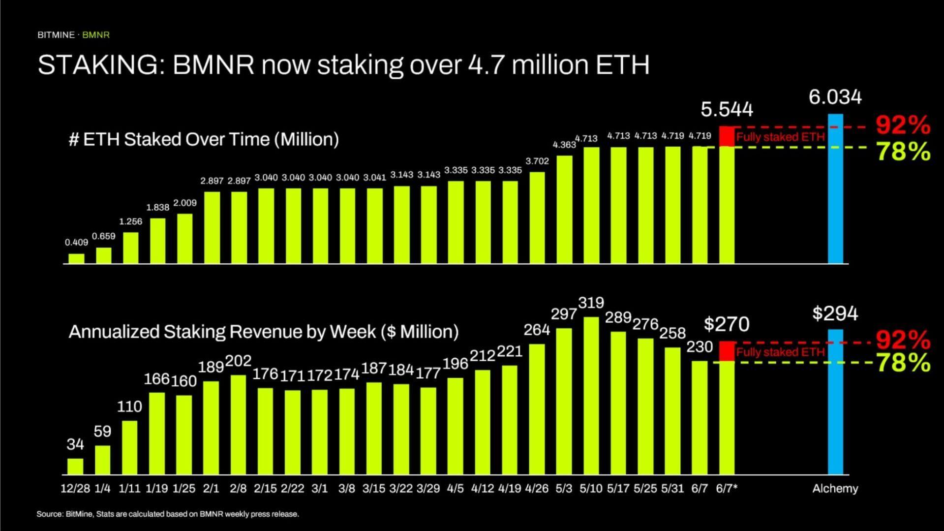 STAKING: BMNR now staking over 4.7 million ETH