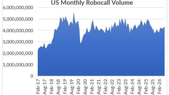 August 2026 Monthly Robocall Volume