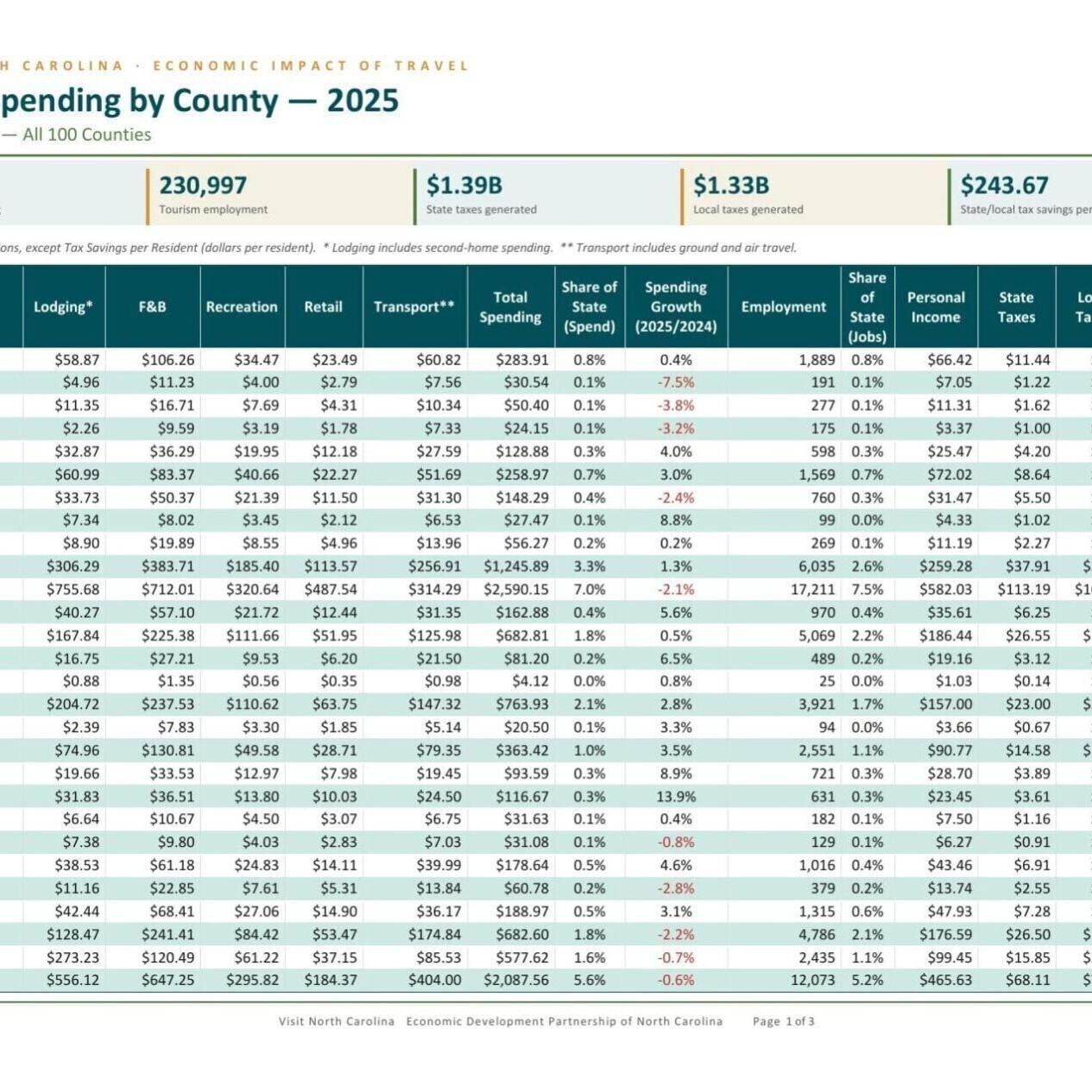 FNF - NC - Report 2025 County Level Visitor Expenditures.