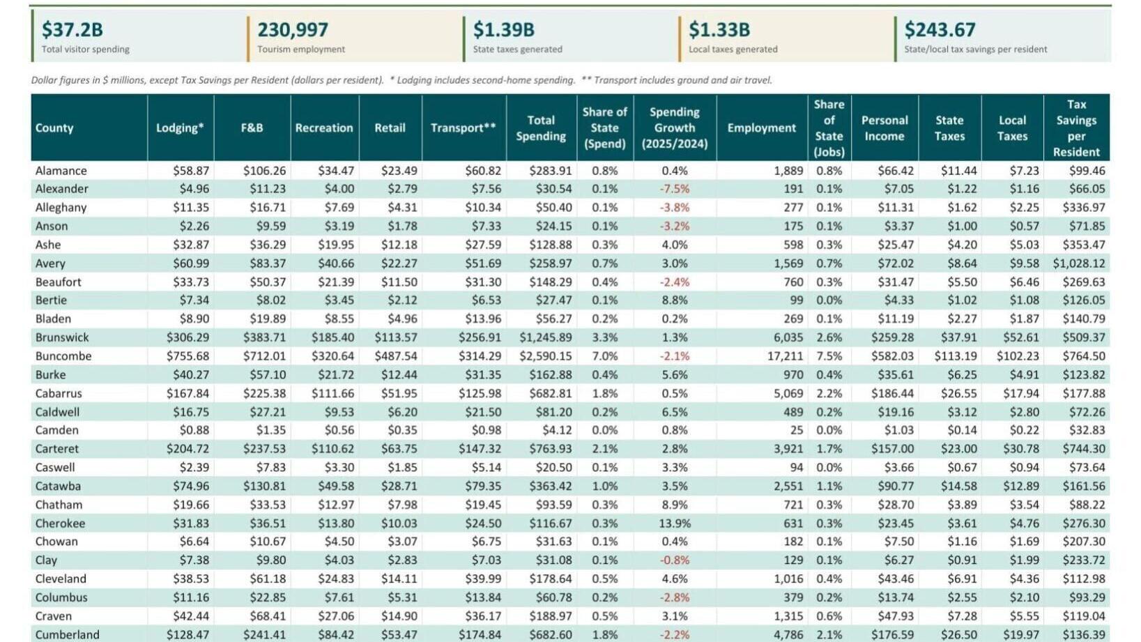 FNF - NC - Report 2025 County Level Visitor Expenditures.