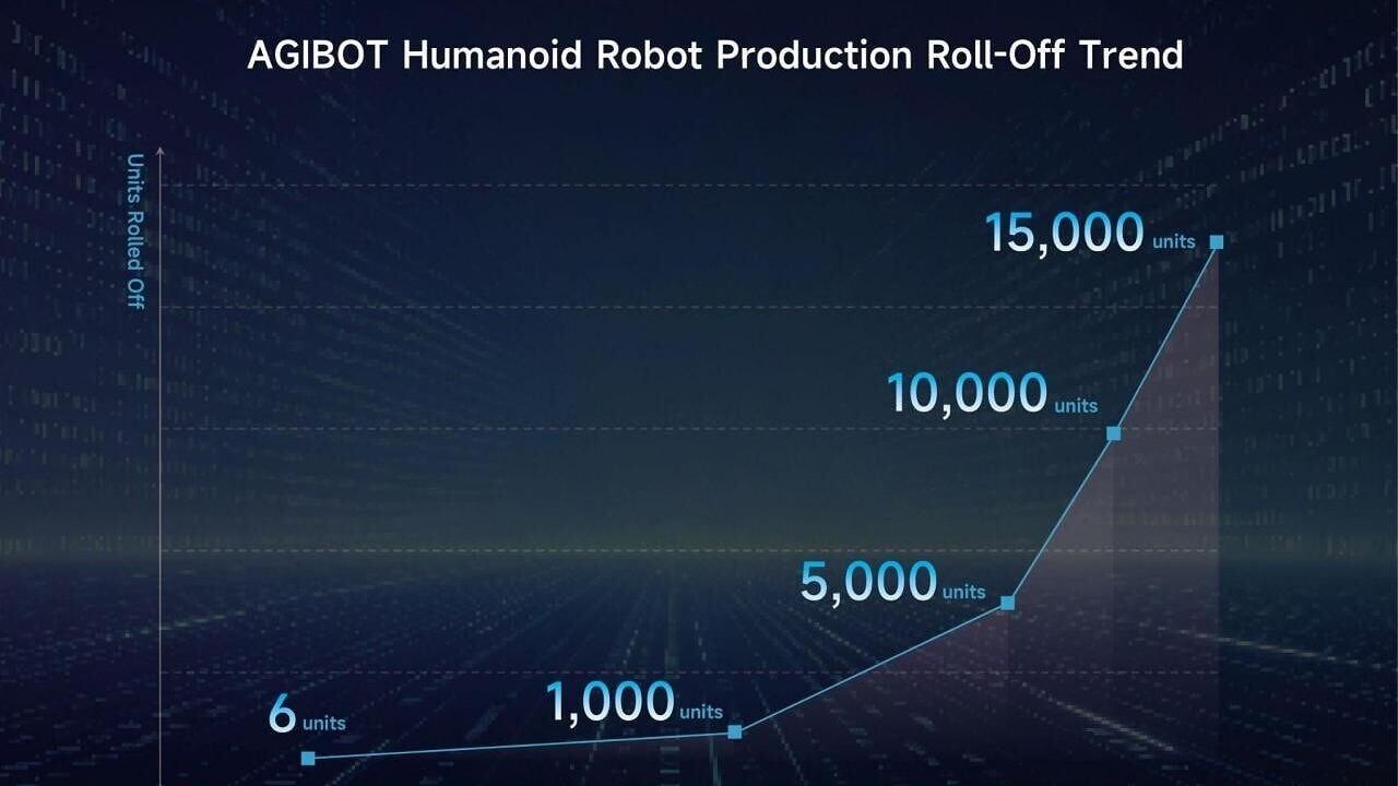 AGIBOT reached its 15,000th robot production milestone in June 2026, underscoring its accelerating production ramp-up