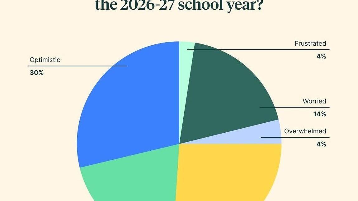 Nearly three-quarters of educators (76.8%) said they’re entering the year feeling optimistic, excited or motivated, while more than two-thirds (69.9%) report a low or moderate stress load as they gear up for class.