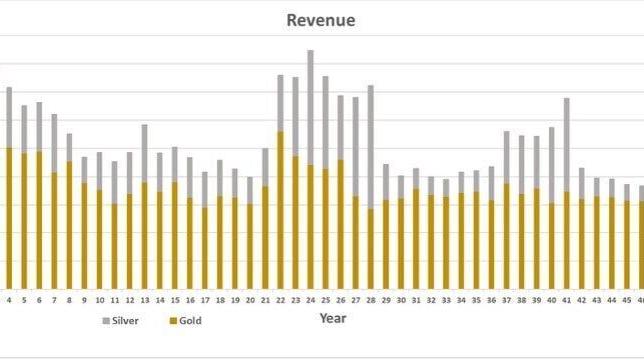 LOM Revenue