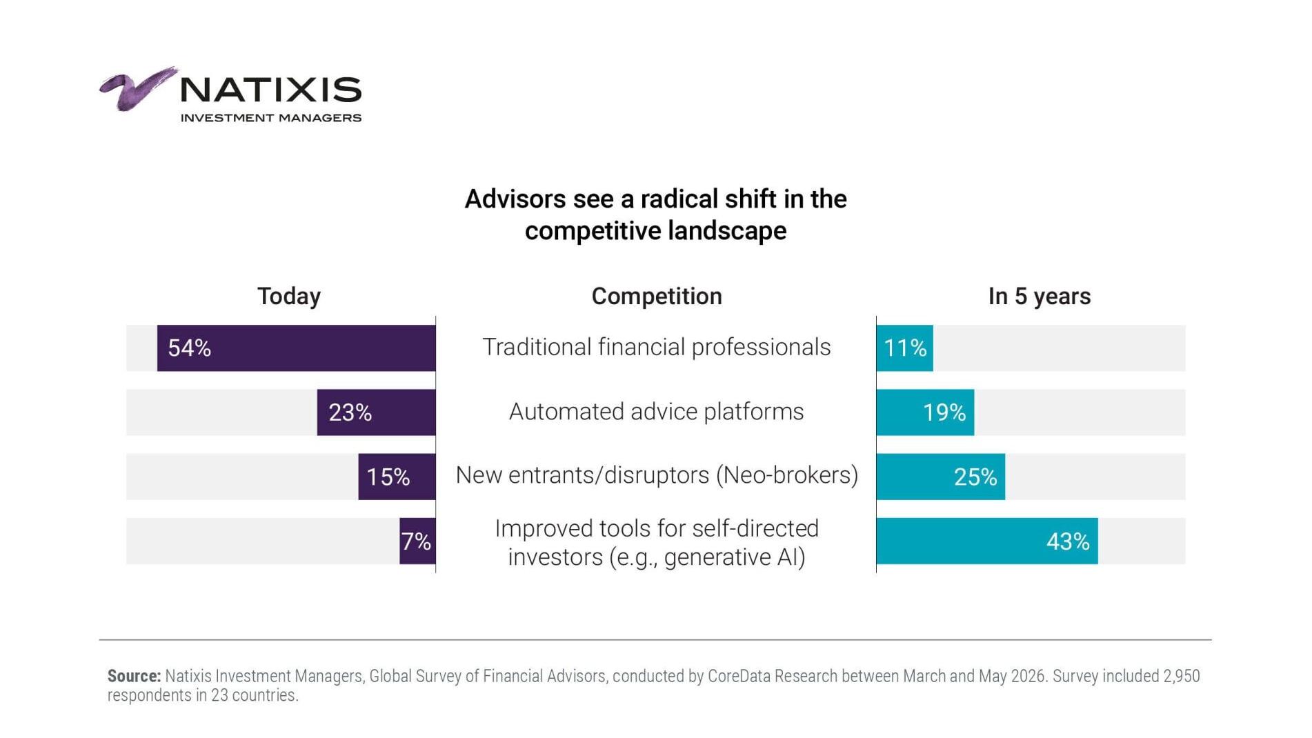 Advisors see a radical shift in the competitive landscape (PRNewsfoto/Natixis Investment Managers)