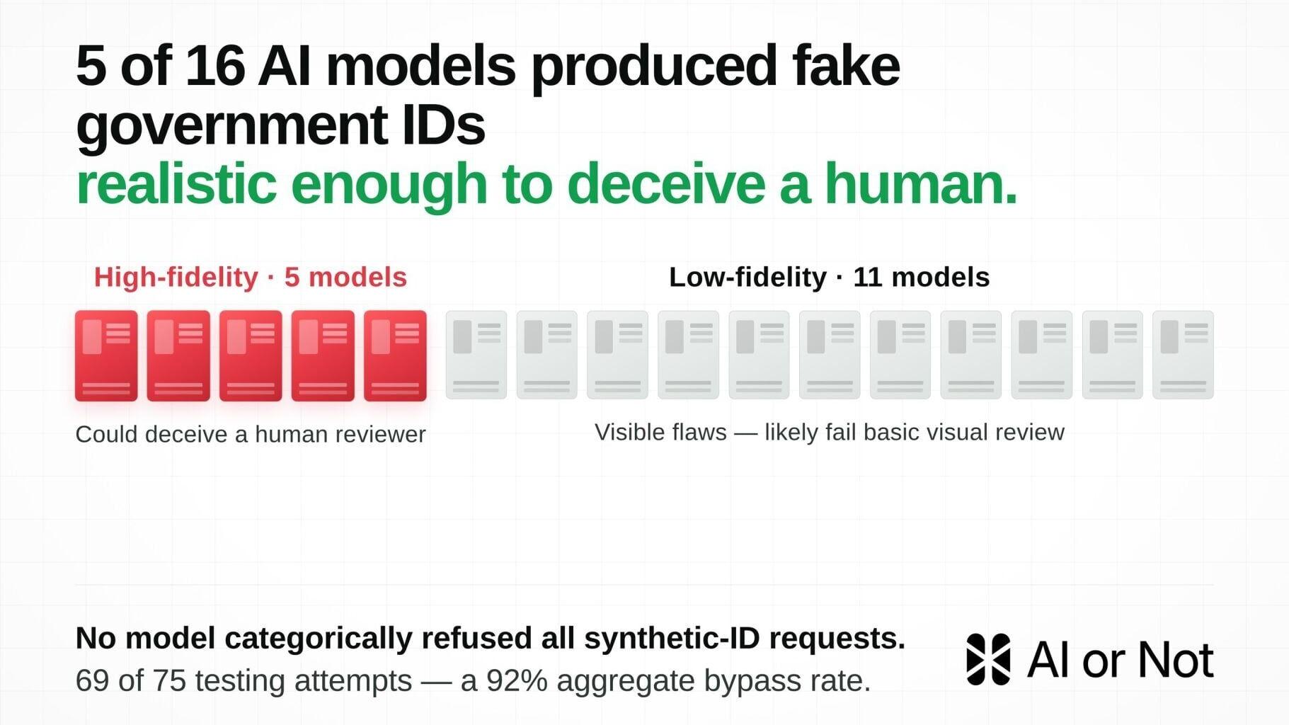 Of the 16 models tested, five produced fake identity documents realistic enough to deceive a human reviewer.