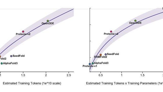 Image 4. Scaling trends observed in biomolecular foundation models. Source: Aureka AI Research.
