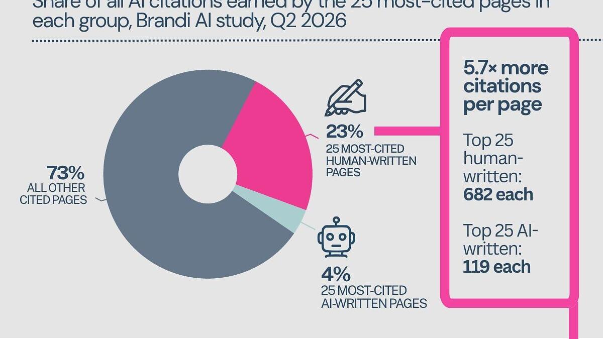 In Brandi AI’s study of approximately 900,000 AI answers in Q2 2026, the 25 most-cited pages classified as human-written earned 23% of all webpage citations, compared with 4% for the 25 most-cited pages classified as AI-written. The remaining 73% went t...