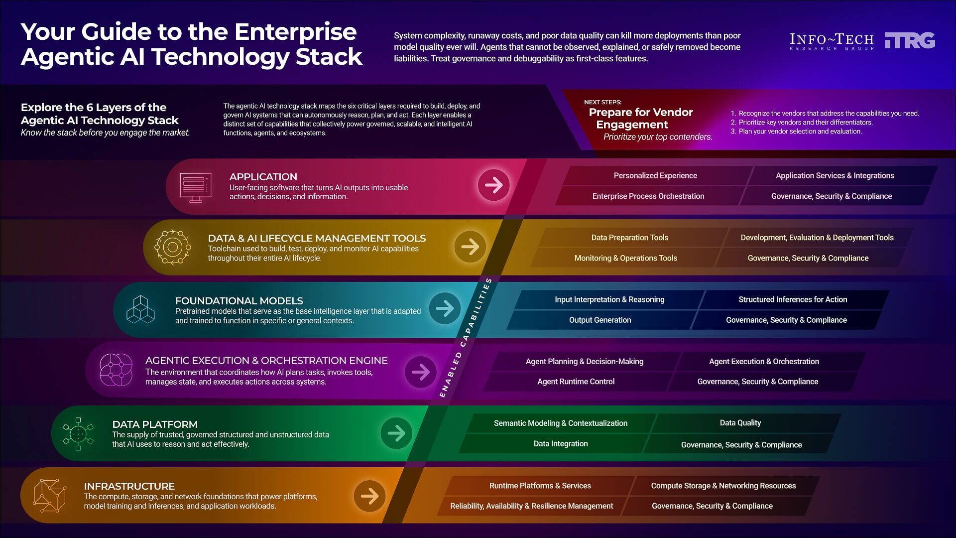 Info-Tech Research Group's Discover the Enterprise Agentic AI Technology Stack blueprint maps six layers of the agentic AI stack to help IT leaders, enterprise architects, and AI product owners understand how the pieces fit together, assess architecture...