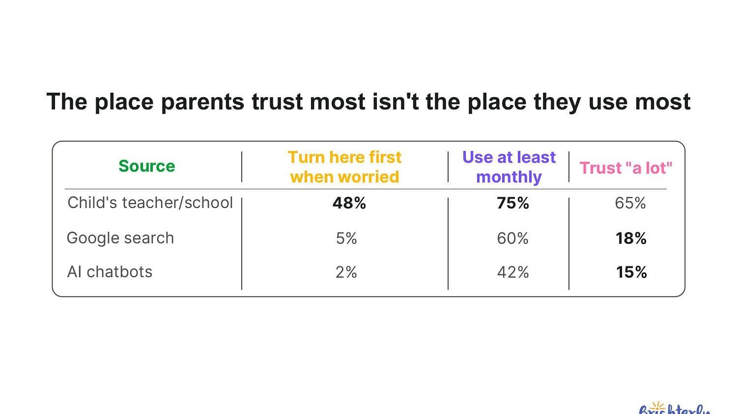 Where parents turn first when worried about schoolwork, how often they use each source, and how much they trust it. Source: Brighterly survey of 1,177 U.S. parents of children in grades K-10, 2026.
