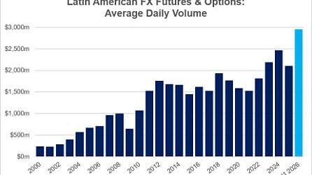 Latin American FX Futures &amp; Options: Average Daily Volume