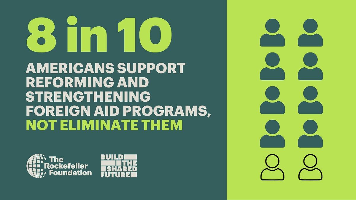New polling from The Rockefeller Foundation and Echelon Insights finds that 8 in 10 Americans across the political spectrum say the path forward is to reform and strengthen foreign aid, not eliminate it — a mandate for the ipartisan Commission on the Fu...