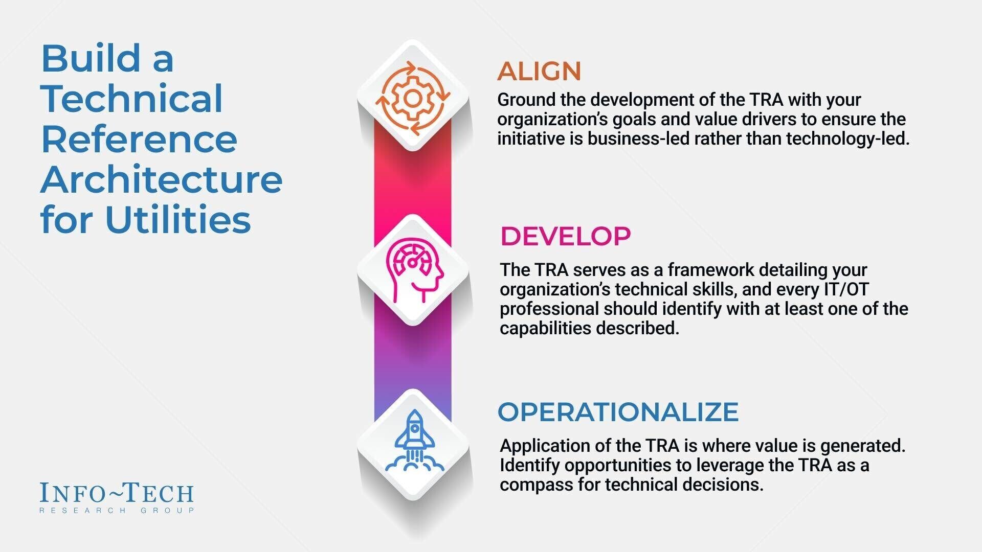 Info-Tech’s Three-Phase Framework for Building a Technical Reference Architecture for Utilities (CNW Group/Info-Tech Research Group)