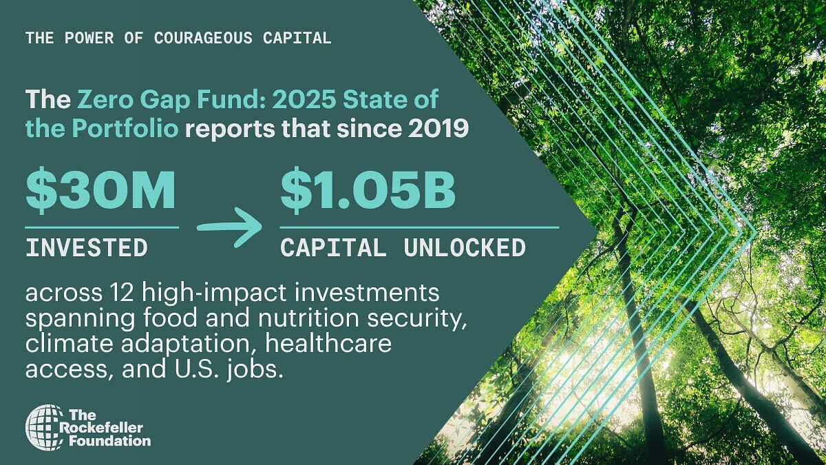 To date, Zero Gap Fund’s $30 million in catalytic capital has mobilized $1.05 billion in private investment – a 35x leverage ratio – to advance the 17 UN Sustainable Development Goals. [Image Credit: The Rockefeller Foundation]