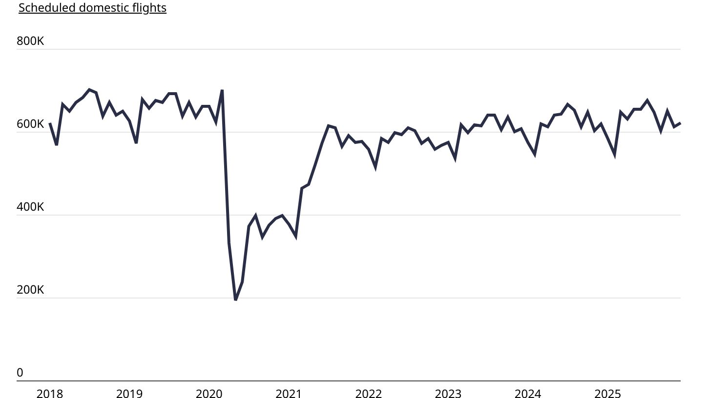 Tracking U.S. Airline Traffic Trends