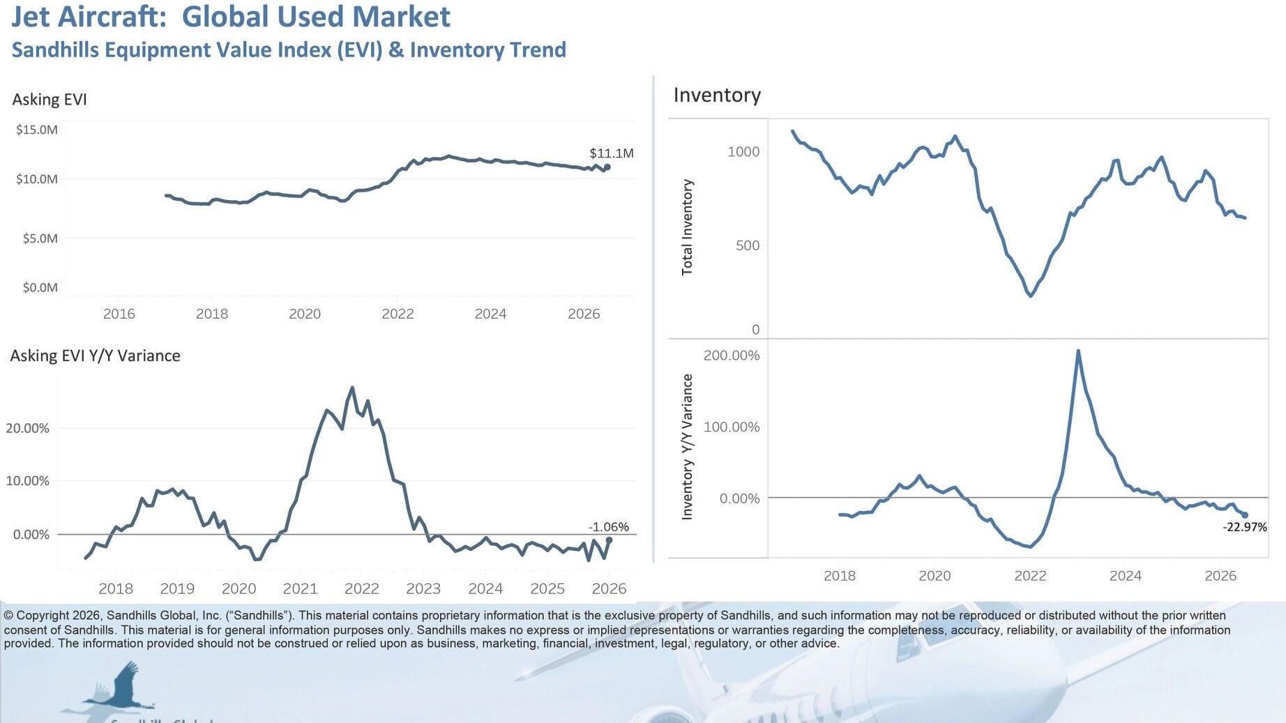 Global Used Jet Aircraft
• Inventory levels in the pre-owned jet market are trending down. Inventory levels decreased 1.23% M/M and 22.97% Y/Y in July. The used super mid jet segment experienced the largest M/M inventory change, down 13.4%, while the us...