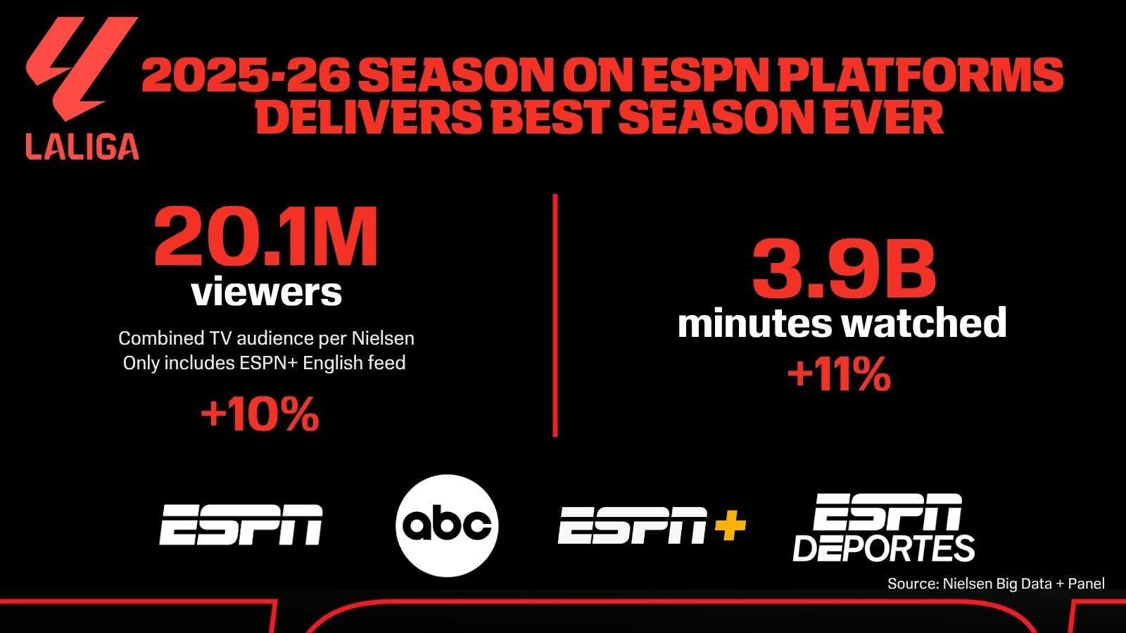 LALIGA enjoyed its best season in the U.S. on ESPN platforms.