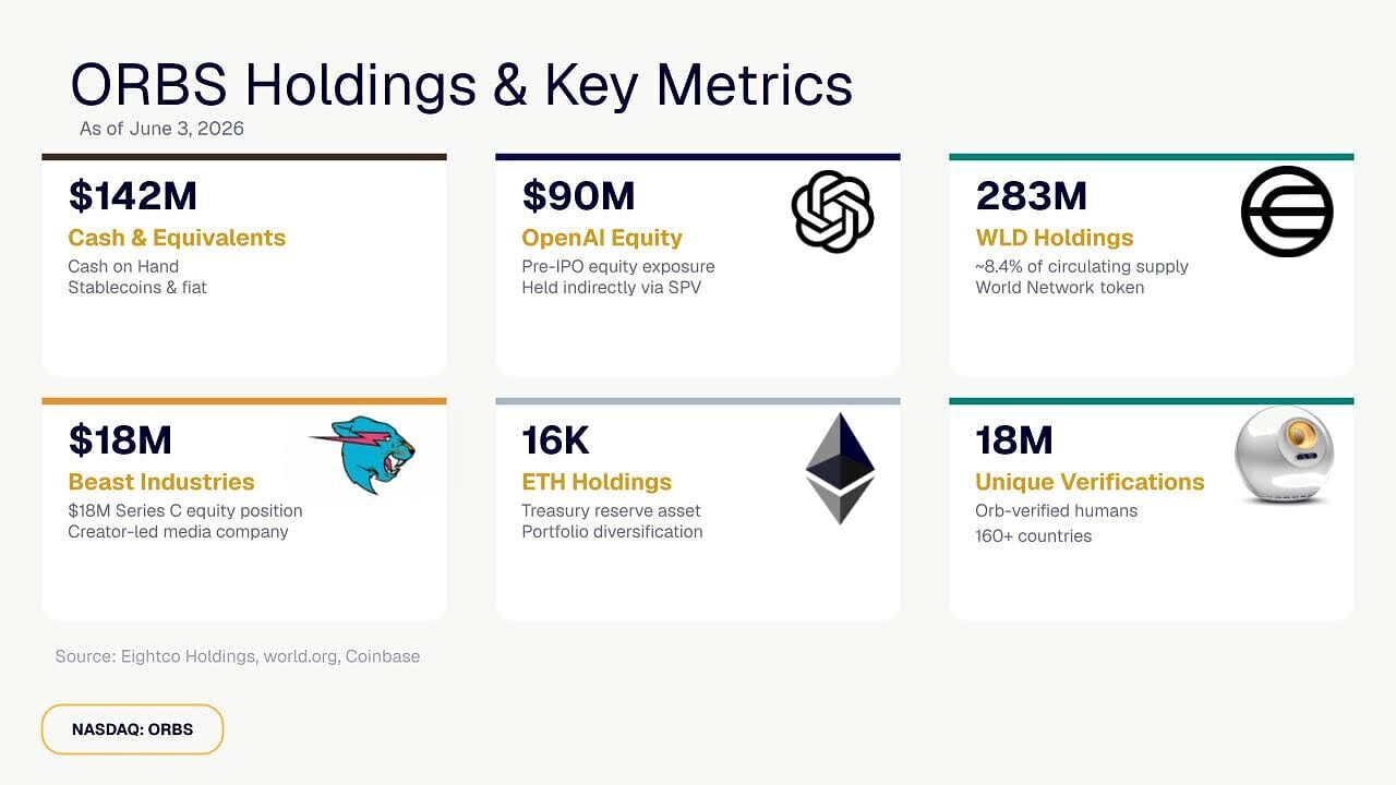 ORBS Holdings &amp; Key Metrics