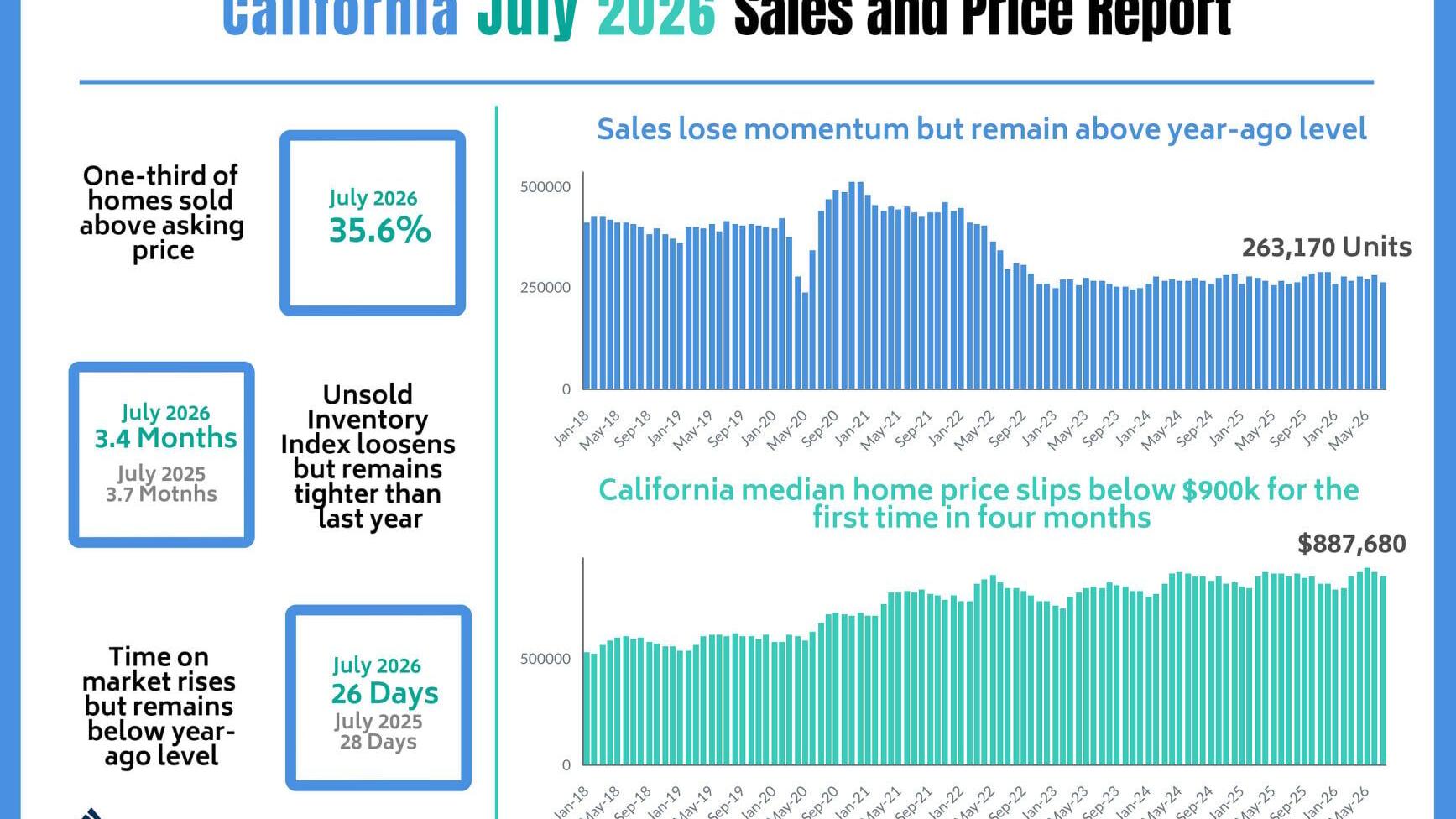 California's median home price slips below $900,000 in July.