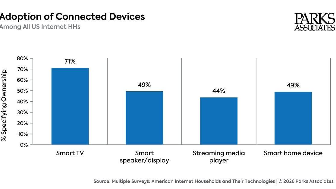 PARKS ASSOCIATES: Adoption of Connected Devices