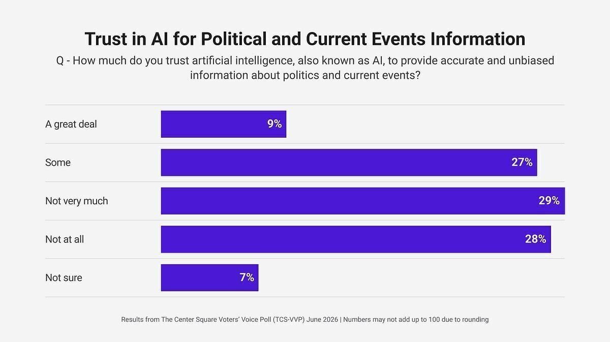 TCS VVP Jun 2026 - Trust in AI for Political and Current Events Information