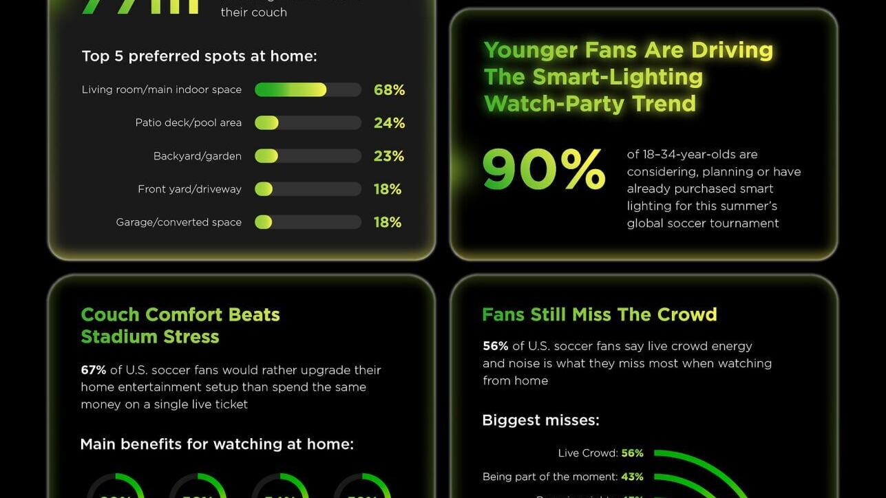 Home Is the New Stadium: 77 Million U.S. Soccer Fans Prefer Watching Matches From Their Couch