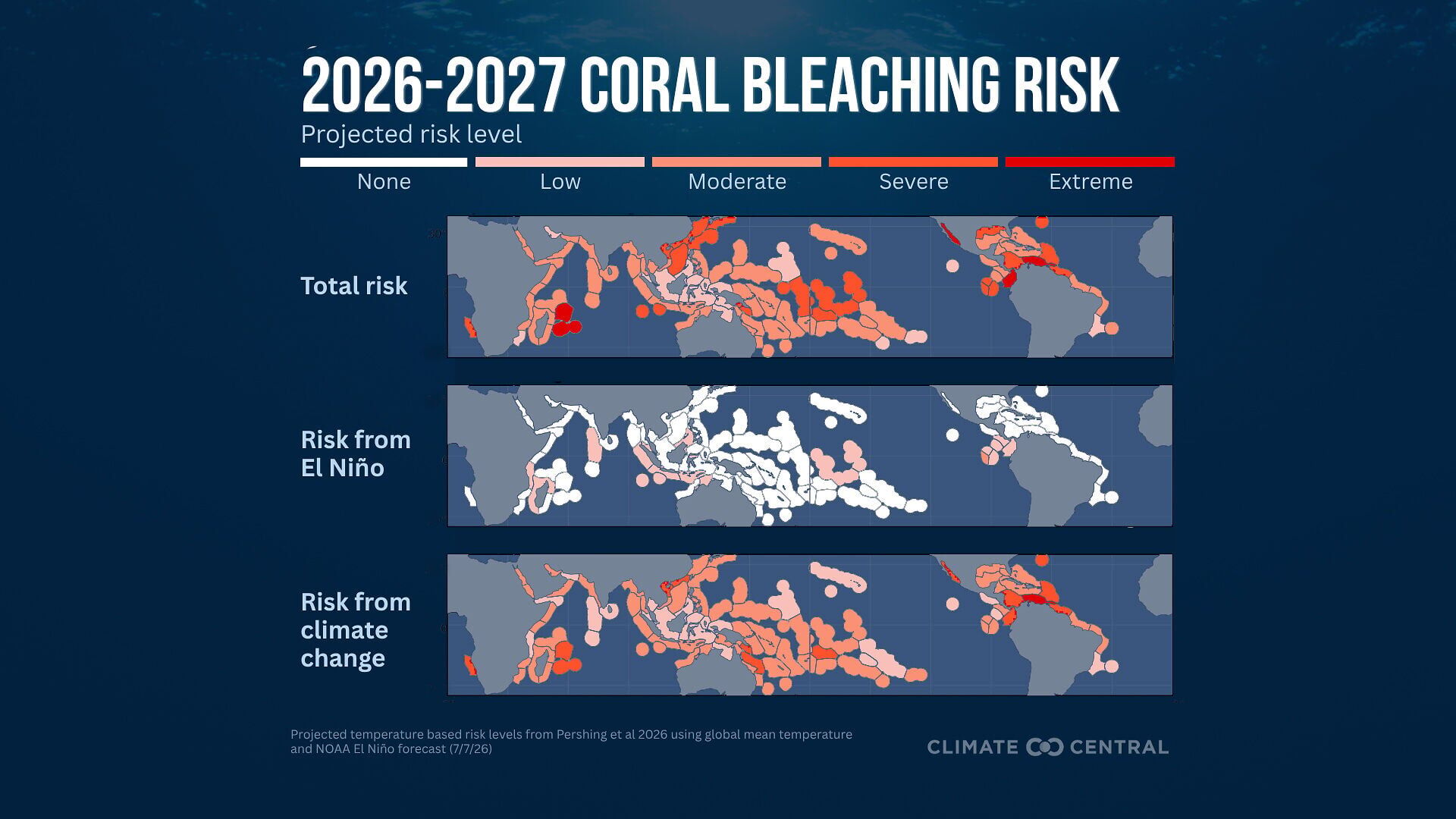 Projected coral bleaching risk for 2026-2027 broken down into total risk and the the risk specifically from El Nino and human-caused climate change. Methodology used was the same as from Pershing et al. 2026.