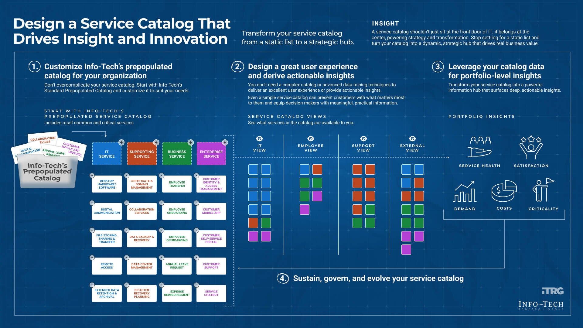 Info-Tech’s Framework for Building Insight-Driven Service Catalogs (CNW Group/Info-Tech Research Group)