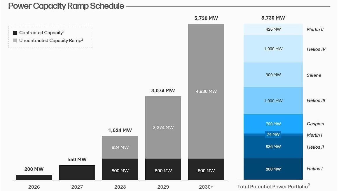 Chart depicts, as applicable, actual or expected potential gross power capacity and actual or estimated earliest potential energization timeline, assuming applicable power approval and related agreement with leasing partner. (1) Represents power capacit...