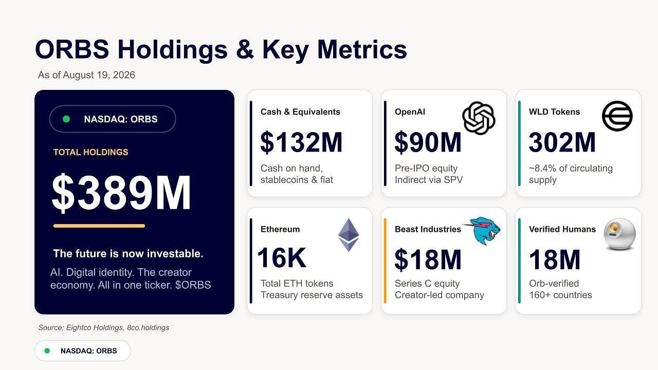 ORBS Holdings &amp; Key Metrics