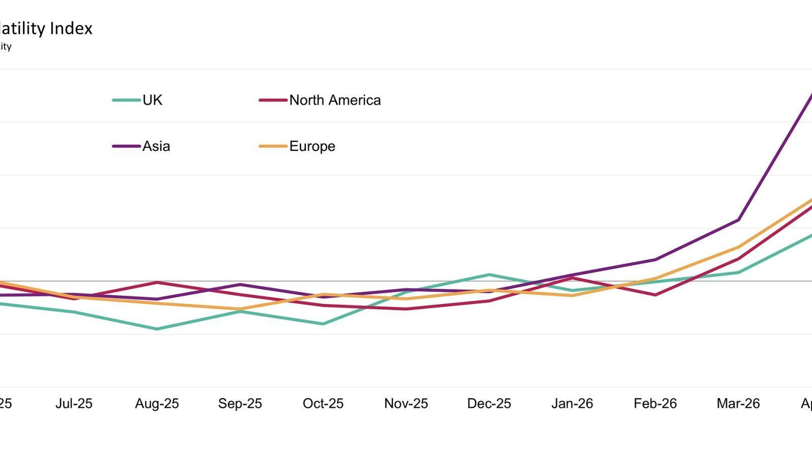 GEP Global Supply Chain Volatility Index June 2026 by Region