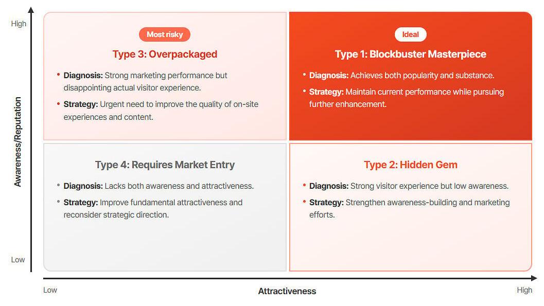 Figure: Strategic Diagnosis &amp; Application of the Yanolja Attractiveness Index