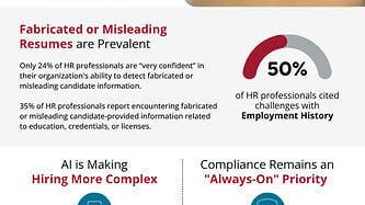 Responses from more than 350 HR executives and professionals at the SHRM 2026 Annual Conference reveal that nearly three-quarters (73%) of respondents say they encounter challenges with fabricated or misleading candidate information.