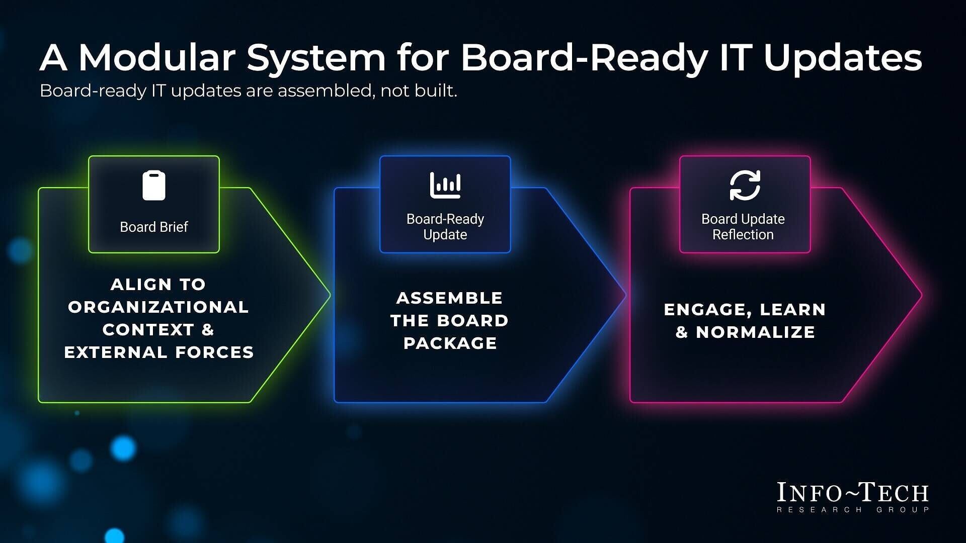 Info-Tech Research Group’s Assemble Board-Ready IT Updates blueprint outlines a modular system with four scenario-based templates to help CIOs frame updates around decisions, risk, and strategic implications as board priorities shift.