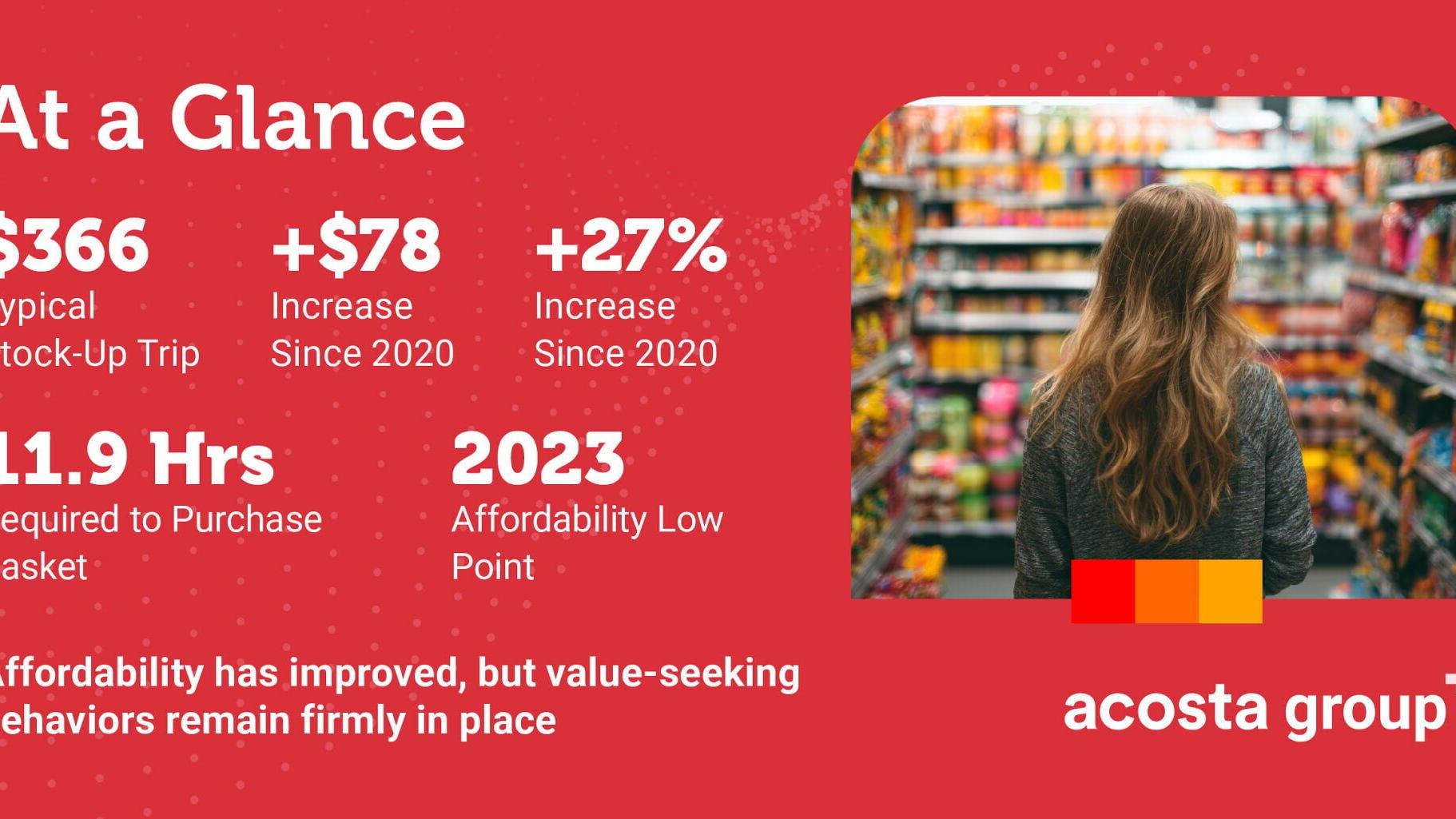 Acosta Group Affordability Tracker