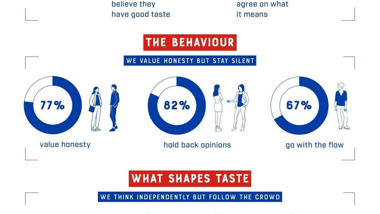 Taste Is Not Dead, But It Is Afraid: New 1664 Global Research Reveals a Crisis of Self-Expression