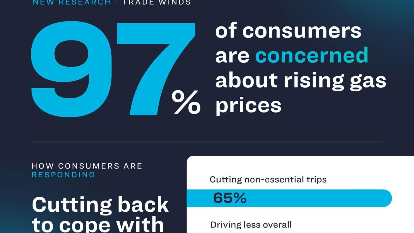 Reach3 Insights finds 97% of Americans concerned about rising gas prices