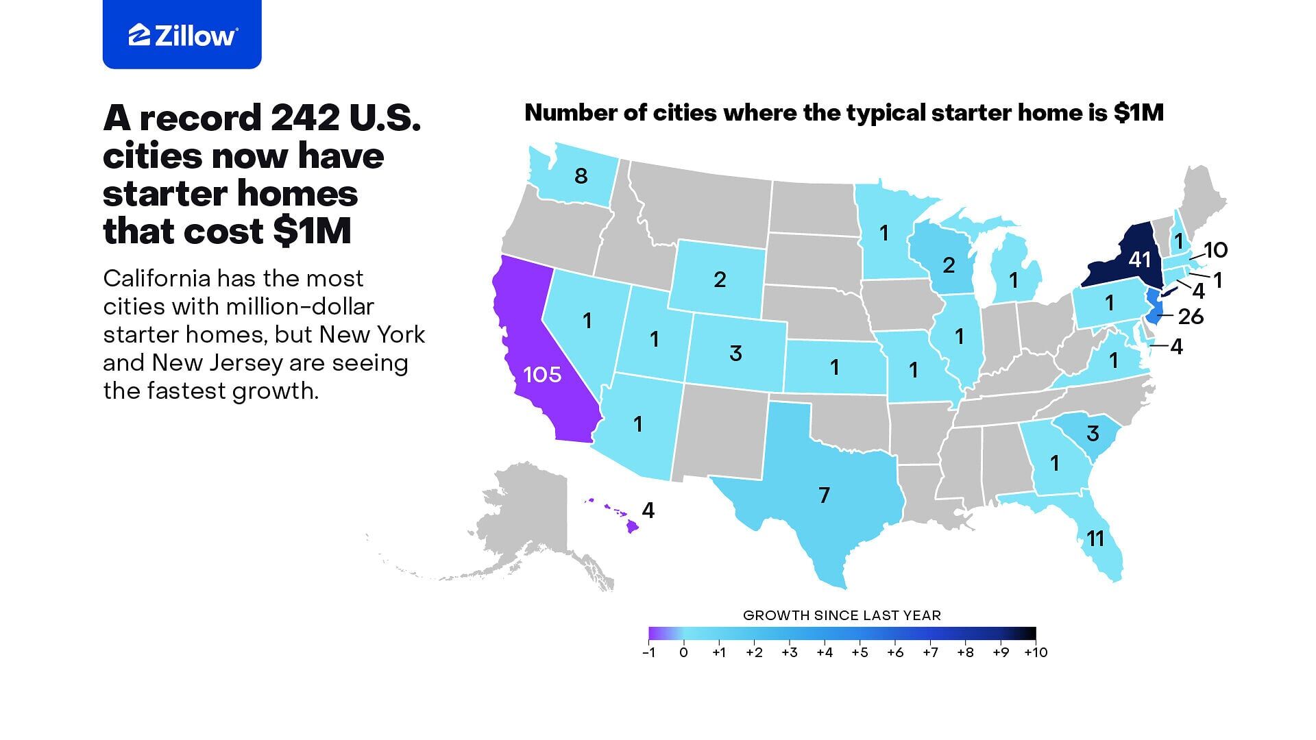 A record 242 US cities now have starter homes that cost $1 million, according to Zillow