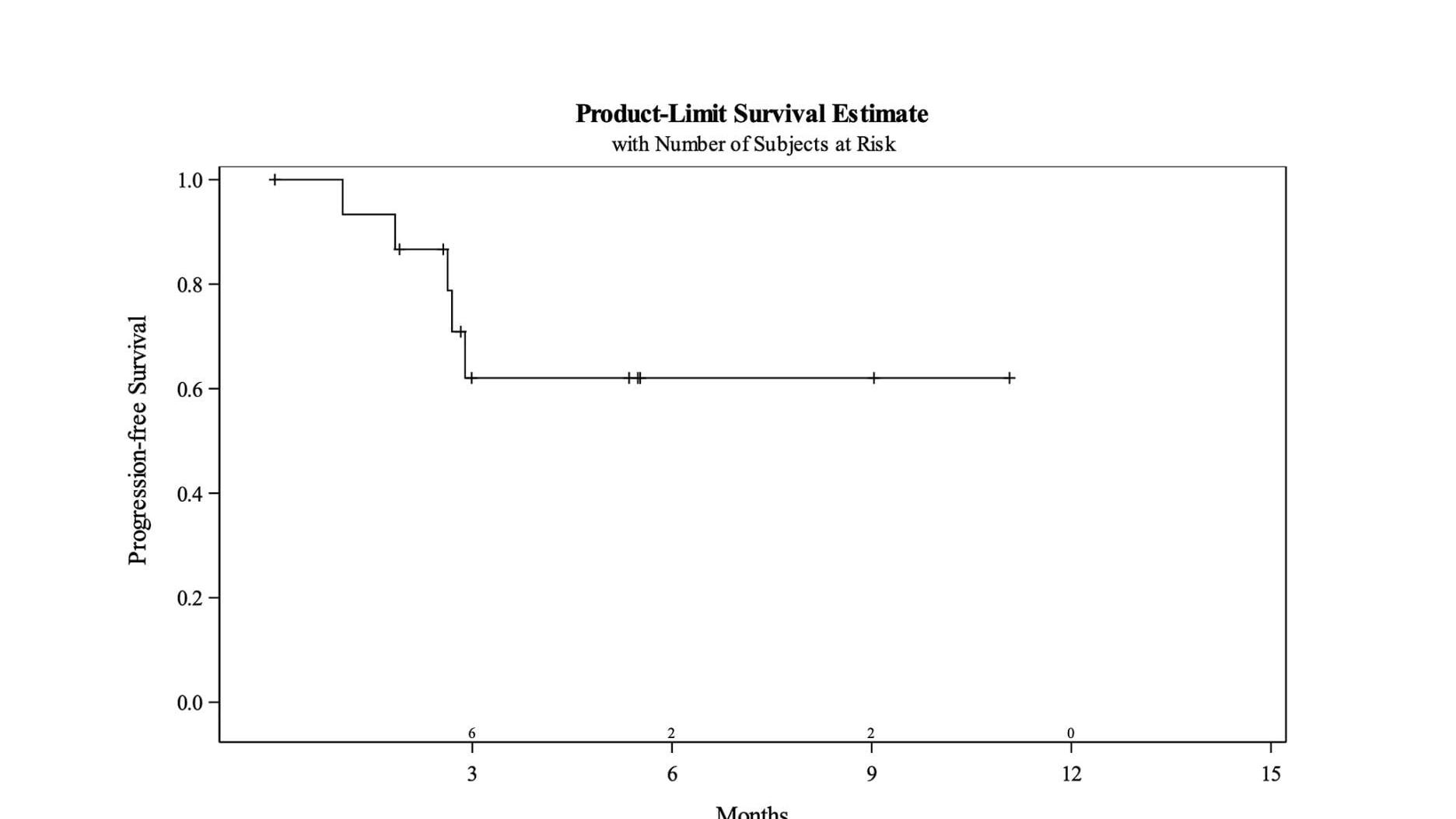 Table 2: Kaplan Meier plot of progression free survival, overall safety population