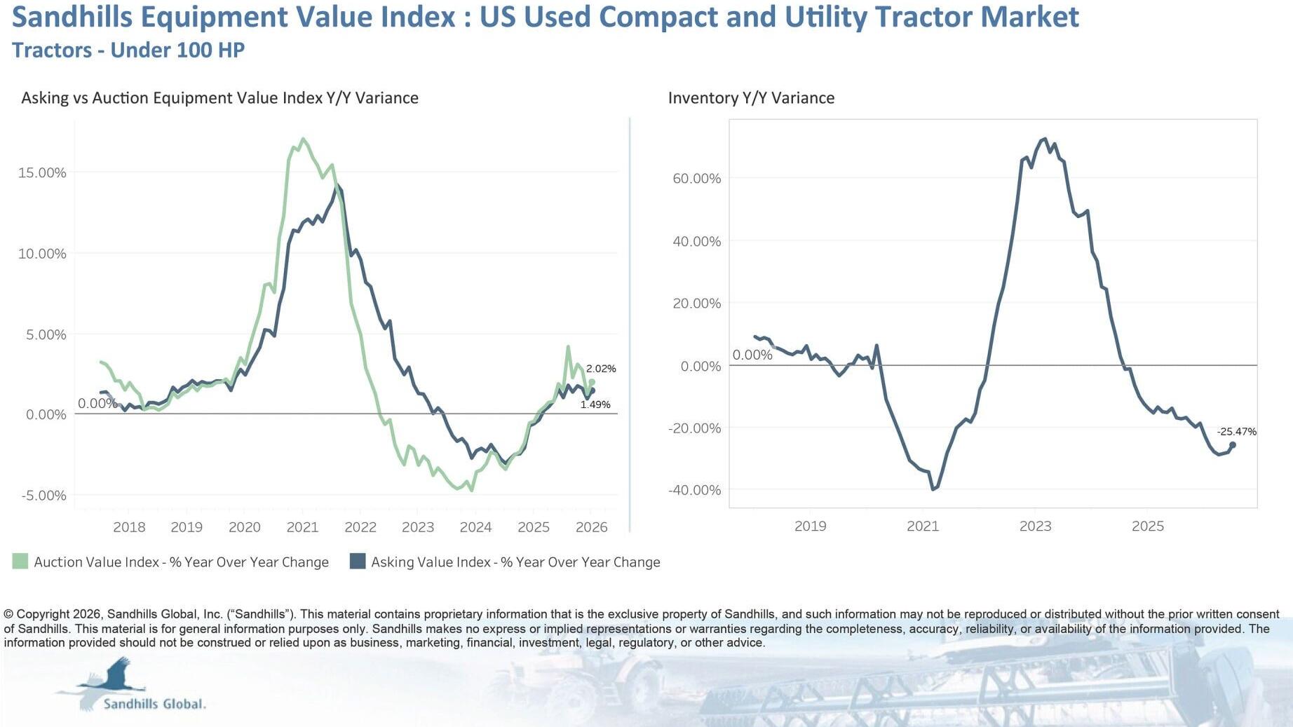 U.S. Used Compact and Utility Tractors • Inventory levels in this market decreased 1.34% M/M and 25.47% Y/Y in July and have been trending down for nine consecutive months. Used 40-to-99-HP tractors had the largest M/M inventory change, down 4.56%, whil...