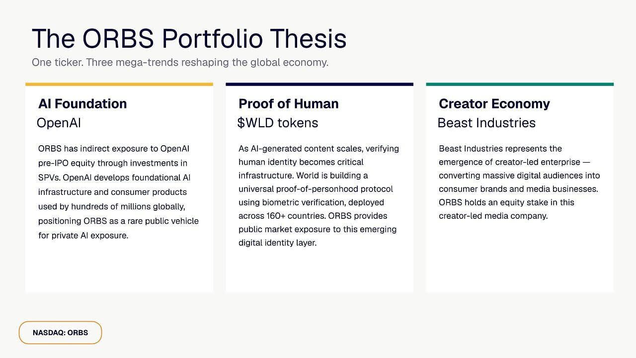 The ORBS Portfolio Thesis