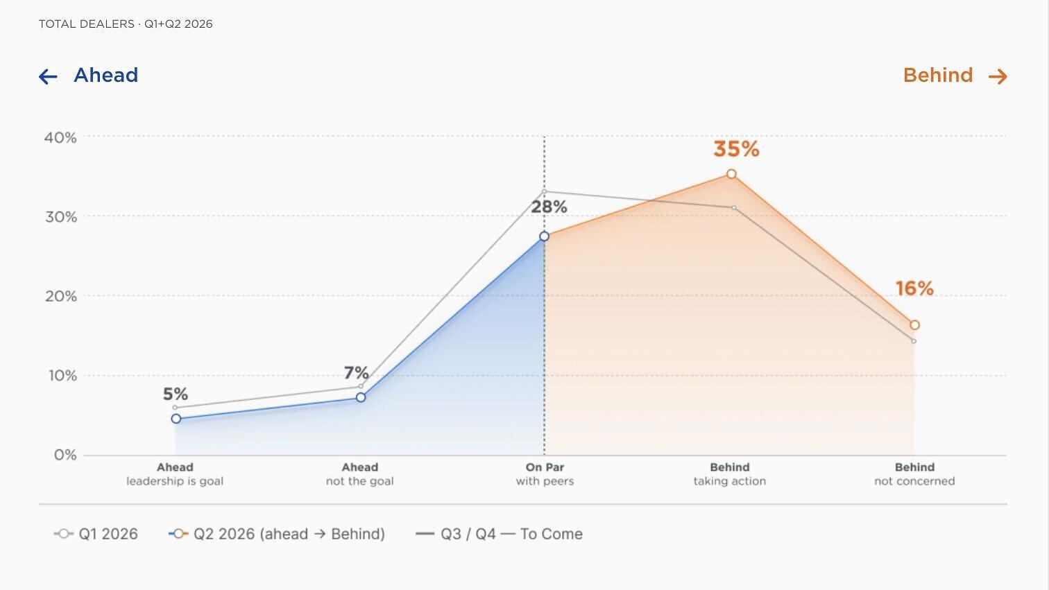 Cox Automotive AI in Auto Retail Tracker study finds only about one third of dealership respondents feel on par with or ahead of AI trend.