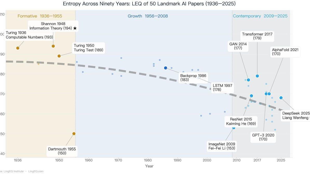 90 Years Engraved by Entropy: LEQ Analysis of 50 Landmark AI Papers