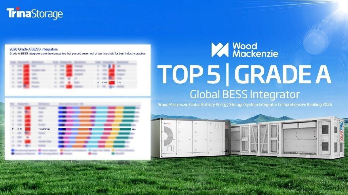 Trina Storage Ranked Among Top 5 Global BESS Integrators and Rated Grade A in Wood Mackenzie's 2026 Global BESS Integrator Ranking Report